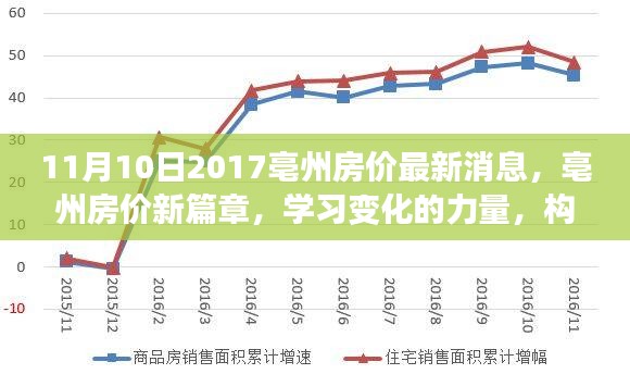 亳州房價最新動態(tài)，學習變化的力量，構筑夢想港灣