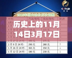 歷史上的油價調(diào)整揭秘，從1月3月油價調(diào)整最新消息看油價背后的故事變遷