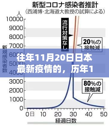 歷年11月20日深度解析，日本疫情最新動態(tài)與歷年對比