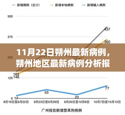 朔州最新病例分析報(bào)告，深度解讀與綜合評測（11月22日）