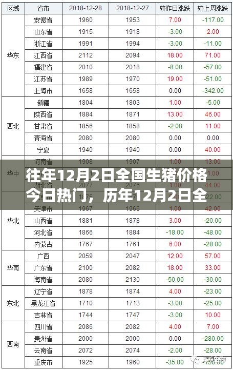 歷年12月2日全國生豬價(jià)格回顧與風(fēng)云脈動(dòng)，時(shí)代的印記與市場的今日熱門話題