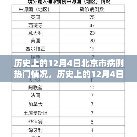 歷史上的12月4日北京市病例概覽與熱門情況分析