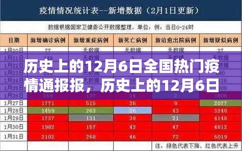 歷史上的12月6日全國疫情通報(bào)回顧與概覽