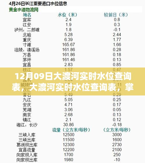 12月09日大渡河實(shí)時(shí)水位查詢表，最新動(dòng)態(tài)掌握，安全無憂