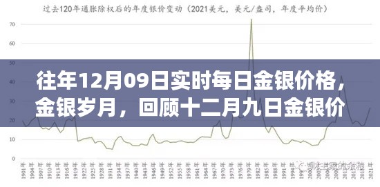 回顧金銀歲月，十二月九日金銀價格的歲月變遷與實(shí)時每日價格