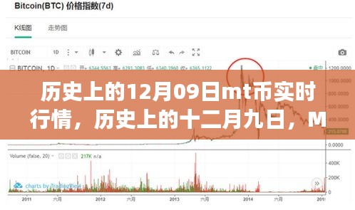 歷史上的十二月九日MT幣實(shí)時(shí)行情回眸之旅