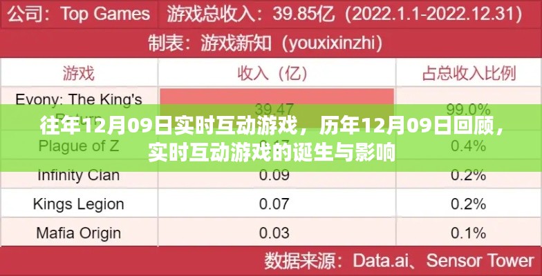 歷年回顧與前瞻，實(shí)時(shí)互動(dòng)游戲的誕生、影響及特殊日期回顧——以12月09日為例