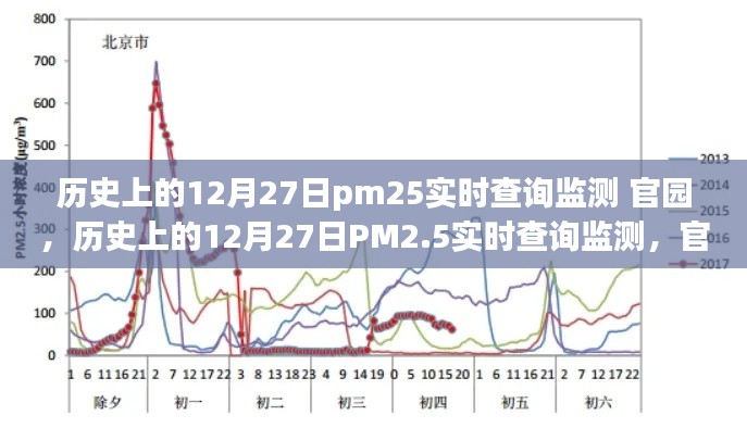 歷史上的12月27日PM2.5實時查詢監(jiān)測，官園的環(huán)境變遷之旅回顧