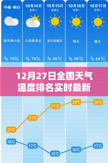 全國天氣溫度實時排名更新，最新報告揭示12月27日天氣狀況