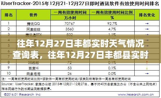 往年12月27日豐都縣實時天氣查詢及分析報告