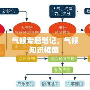 氣候?qū)ｎ}筆記，氣候知識框圖 