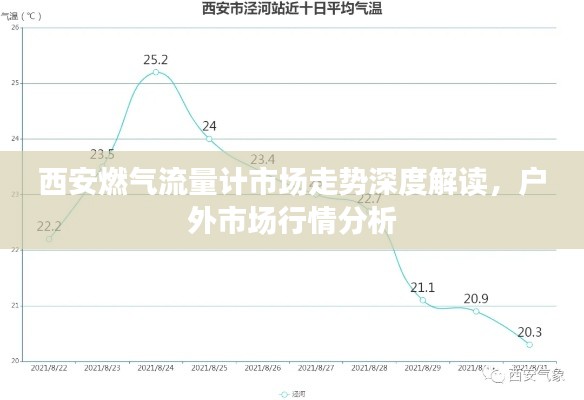 西安燃?xì)饬髁坑?jì)市場(chǎng)走勢(shì)深度解讀，戶外市場(chǎng)行情分析