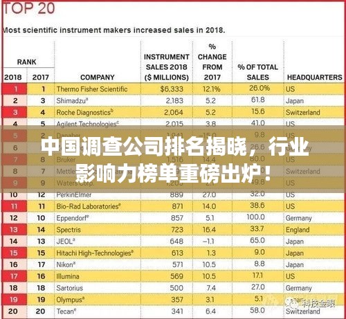 中國調(diào)查公司排名揭曉，行業(yè)影響力榜單重磅出爐！