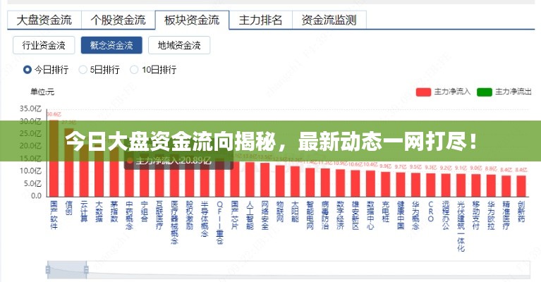 今日大盤資金流向揭秘，最新動(dòng)態(tài)一網(wǎng)打盡！