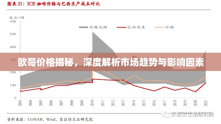 歐哥價格揭秘，深度解析市場趨勢與影響因素